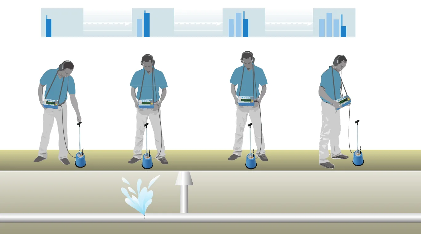 Méthode acoustique HYDROLUX pour localiser une fuite
